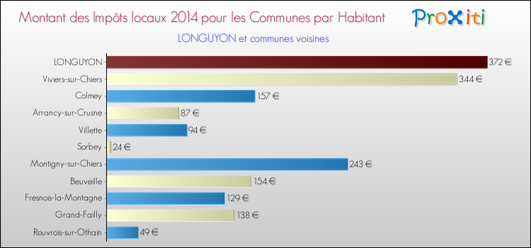 Montant des impôts locaux par Habitant pour LONGUYON et les communes proches en 2014 Comparaison des impôts locaux par habitant pour LONGUYON et les communes voisines en 2014