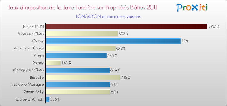Taux d'imposition de la taxe foncière sur le bati 2011 pour LONGUYON et les communes proches Comparaison des taux d'imposition de la taxe foncière sur le bati 2011 pour LONGUYON et les communes voisines