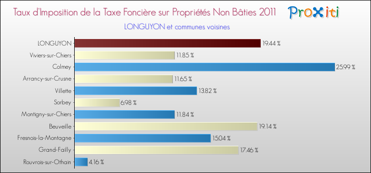 Taux d'imposition de la taxe foncière sur les immeubles et terrains non batis 2011 pour LONGUYON et les communes proches Comparaison des taux d'imposition de la taxe foncière sur les immeubles et terrains non batis 2011 pour LONGUYON et les communes voisines