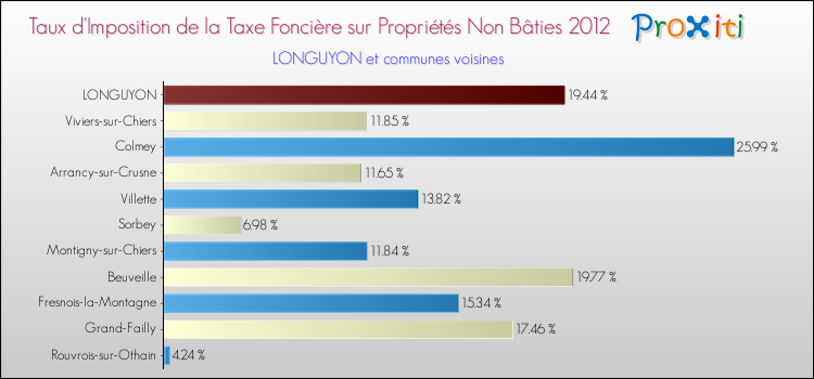 Taux d'imposition de la taxe foncière sur les immeubles et terrains non batis 2012 pour LONGUYON et les communes proches Comparaison des taux d'imposition de la taxe foncière sur les immeubles et terrains non batis 2012 pour LONGUYON et les communes voisines