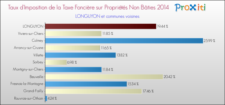 Taux d'imposition de la taxe foncière sur les immeubles et terrains non batis 2014 pour LONGUYON et les communes proches Comparaison des taux d'imposition de la taxe foncière sur les immeubles et terrains non batis 2014 pour LONGUYON et les communes voisines