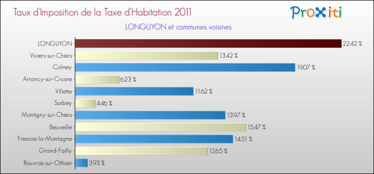 Taux d'imposition de la taxe d'habitation 2011 pour LONGUYON et les communes proches Comparaison des taux d'imposition de la taxe d'habitation 2011 pour LONGUYON et les communes voisines