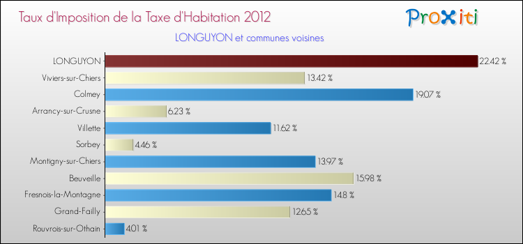Taux d'imposition de la taxe d'habitation 2012 pour LONGUYON et les communes proches Comparaison des taux d'imposition de la taxe d'habitation 2012 pour LONGUYON et les communes voisines