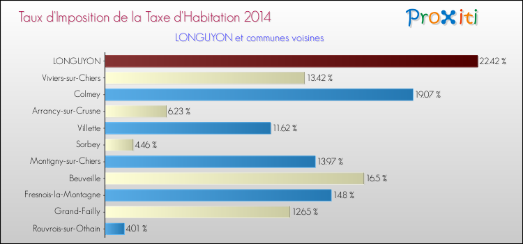 Taux d'imposition de la taxe d'habitation 2014 pour LONGUYON et les communes proches Comparaison des taux d'imposition de la taxe d'habitation 2014 pour LONGUYON et les communes voisines