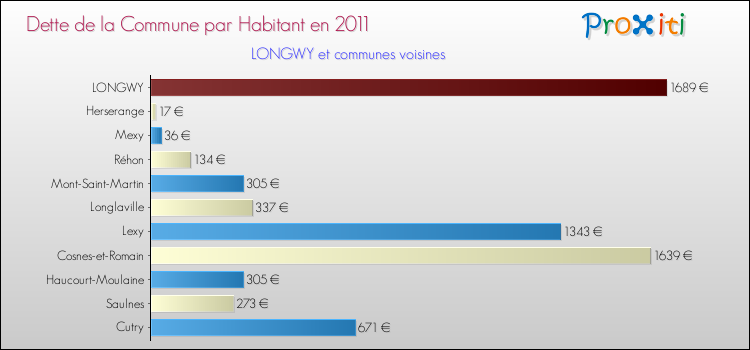 Dette par habitant de la commune en 2011 pour LONGWY et les communes proches Comparaison de la dette par habitant de la commune en 2011 pour LONGWY et les communes voisines