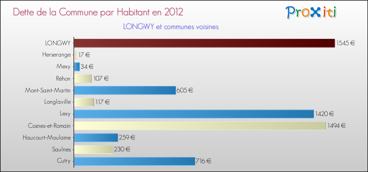Dette par habitant de la commune en 2012 pour LONGWY et les communes proches Comparaison de la dette par habitant de la commune en 2012 pour LONGWY et les communes voisines