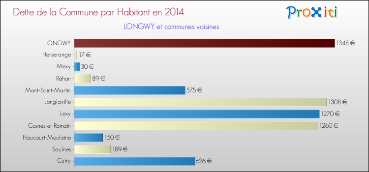 Dette par habitant de la commune en 2014 pour LONGWY et les communes proches Comparaison de la dette par habitant de la commune en 2014 pour LONGWY et les communes voisines