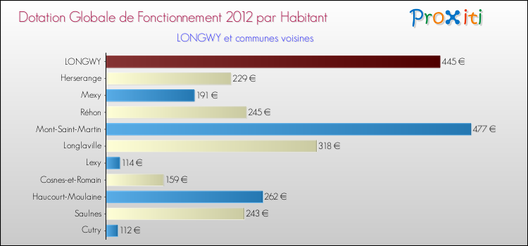 Montant des dotations globales de fonctionnement DGF par Habitant pour LONGWY et les communes proches Comparaison des des dotations globales de fonctionnement DGF par habitant pour LONGWY et les communes voisines