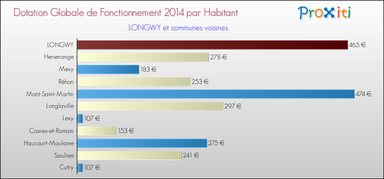 Montant des dotations globales de fonctionnement DGF par Habitant pour LONGWY et les communes proches en 2014. Comparaison des des dotations globales de fonctionnement DGF par habitant pour LONGWY et les communes voisines en 2014.