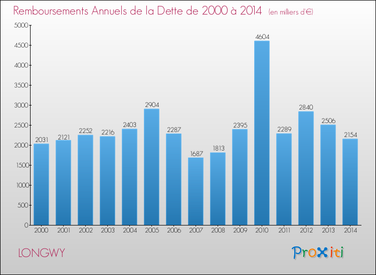 Evolution de l'annuité de la dette pour la commune de LONGWY de 2000 à 2014 Annuités de la dette pour LONGWY de 2000 à 2014