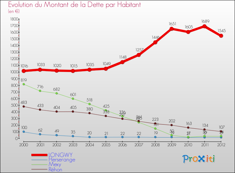 Evolution de la dette par habitant pour la commune de LONGWY et les communes proches de 2000 à 2012 Comparaison de la dette par habitant pour LONGWY et les communes voisines de 2000 à 2012