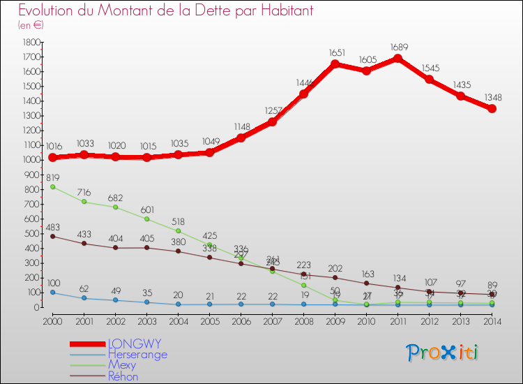 Evolution de la dette par habitant pour la commune de LONGWY et les communes proches de 2000 à 2014 Comparaison de la dette par habitant pour LONGWY et les communes voisines de 2000 à 2014