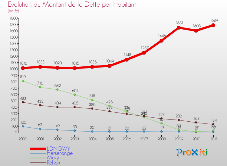 Evolution de la dette par habitant pour la commune de LONGWY et les communes proches Comparaison de la dette par habitant pour LONGWY et les communes voisines