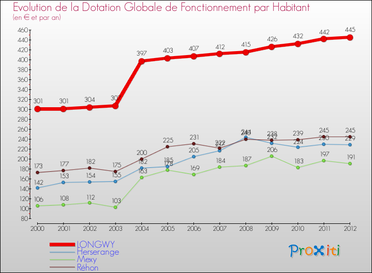 Evolution et montant de la dotation globale de fonctionnement par Habitant pour LONGWY et les communes proches Comparaison des dotations globales de fonctionnement par habitant pour LONGWY et les communes voisines