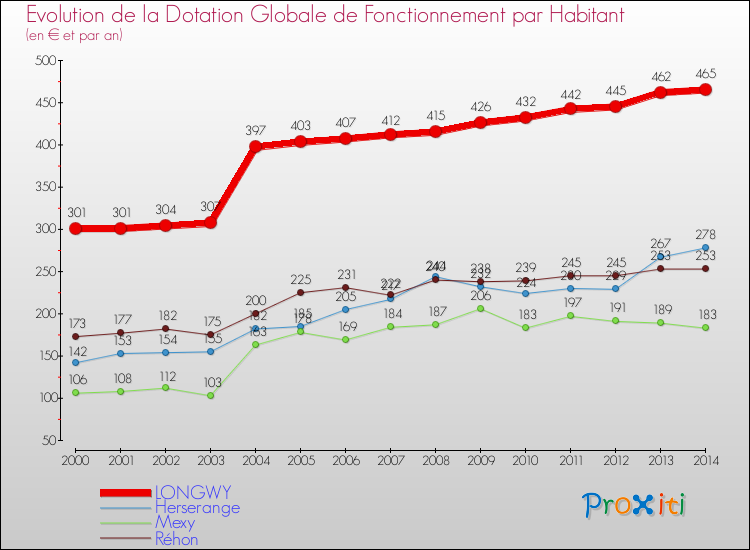 Evolution et montant de la dotation globale de fonctionnement par Habitant pour LONGWY et les communes proches de 2000 à 2014. Comparaison des dotations globales de fonctionnement par habitant pour LONGWY et les communes voisines de 2000 à 2014.