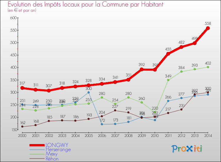 Evolution et montant des impôts locaux par Habitant pour LONGWY et les communes proches de 2000 à 2014 Comparaison des impôts locaux par habitant pour LONGWY et les communes voisines de 2000 à 2014
