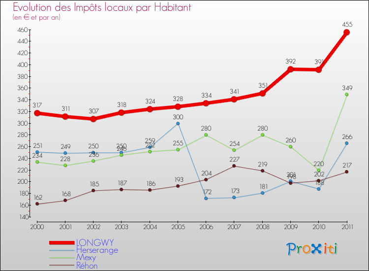 Evolution et montant des impôts locaux par Habitant pour LONGWY et les communes proches Comparaison des impôts locaux par habitant pour LONGWY et les communes voisines