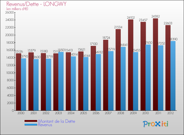 Evolution comparée de la dette et des revenus pour la commune de LONGWY de 2000 à 2012 Comparaison de la dette et des revenus pour LONGWY de 2000 à 2012
