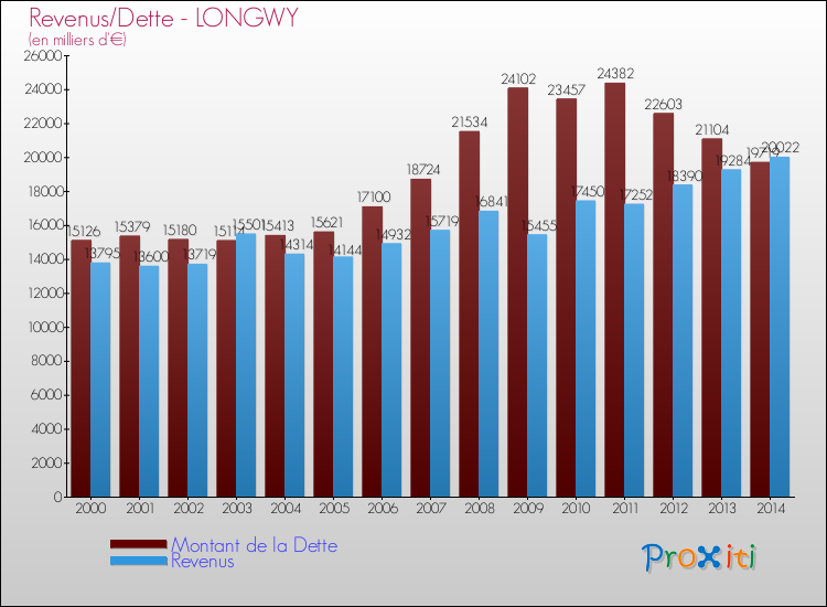 Evolution comparée de la dette et des revenus pour la commune de LONGWY de 2000 à 2014 Comparaison de la dette et des revenus pour LONGWY de 2000 à 2014