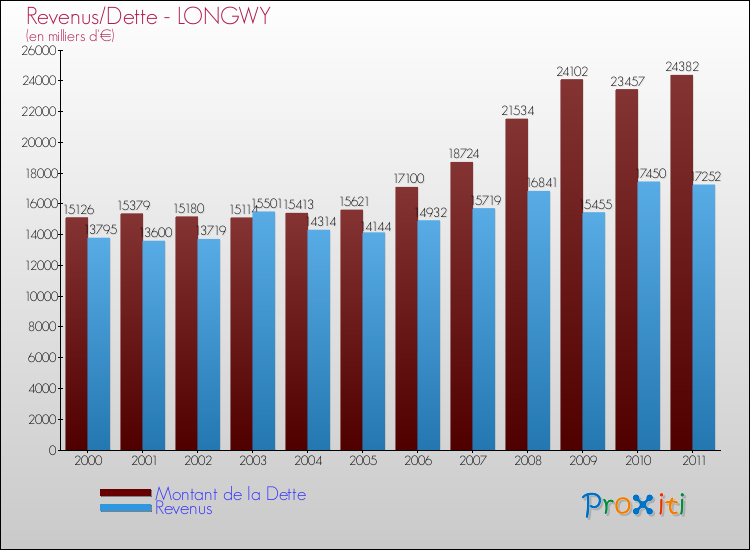 Evolution comparée de la dette et des revenus pour la commune de LONGWY de 2000 à 2011 Comparaison de la dette et des revenus pour LONGWY de 2000 à 2011
