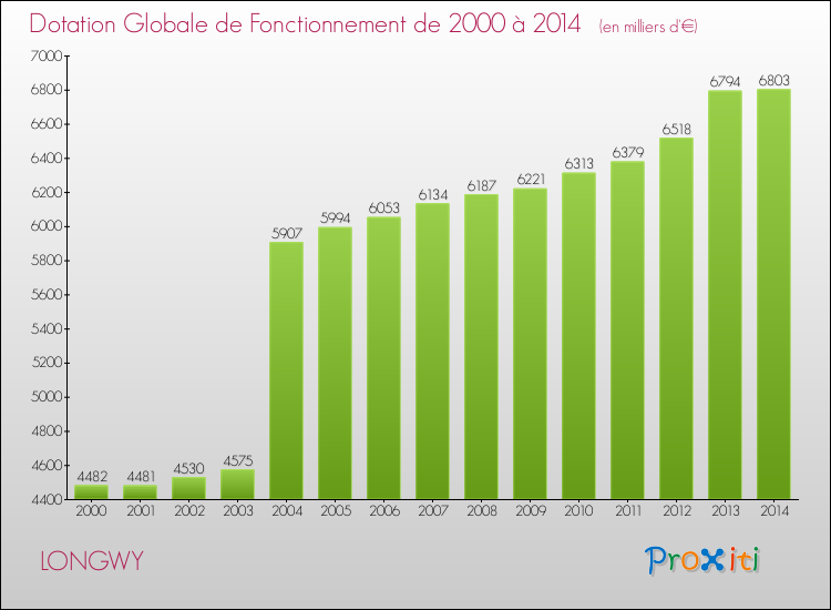 Evolution du montant de la Dotation Globale de Fonctionnement pour la commune de LONGWY de 2000 à 2014 Evolution du montant de la Dotation Globale de Fonctionnement pour LONGWY de 2000 à 2014