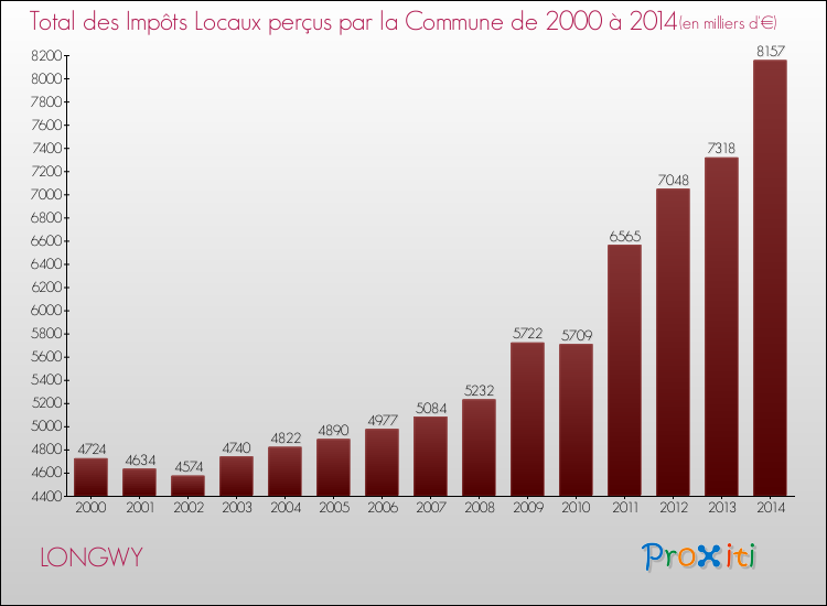 Evolution des Impôts Locaux pour la commune de LONGWY de 2000 à 2014 Evolution des Impôts Locaux pour LONGWY de 2000 à 2014