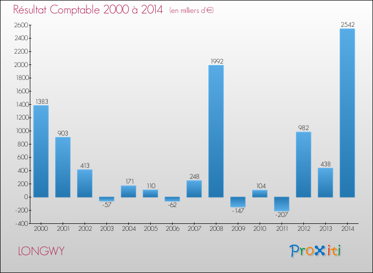 Evolution du résultat comptable pour la commune de LONGWY de 2000 à 2014 Evolution du résultat comptable pour LONGWY de 2000 à 2014
