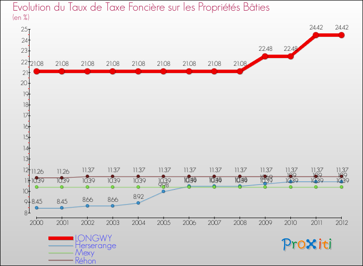 Evolution du taux de la taxe foncière sur le bati pour LONGWY et les communes proches de 2000 à 2012 Comparaison des taux de taxe foncière sur le bati pour LONGWY et les communes voisines de 2000 à 2012