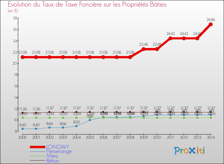 Evolution du taux de la taxe foncière sur le bati pour LONGWY et les communes proches de 2000 à 2014 Comparaison des taux de taxe foncière sur le bati pour LONGWY et les communes voisines de 2000 à 2014