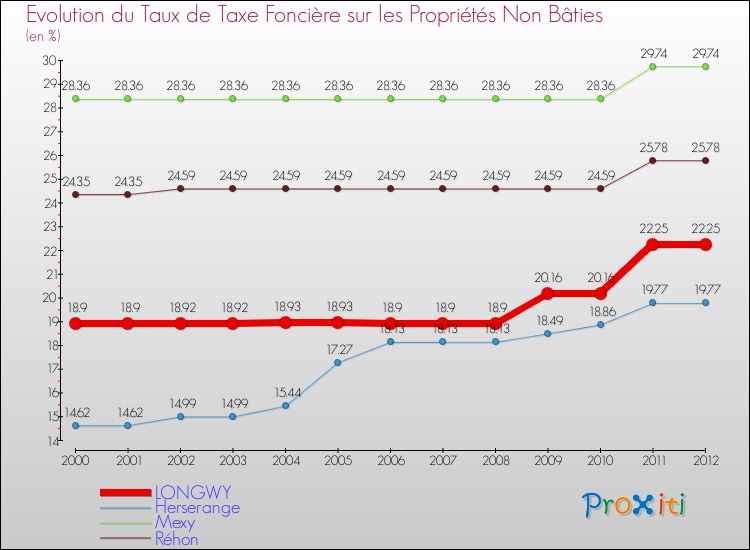 Evolution du taux de la taxe foncière sur les immeubles et terrains non batis pour LONGWY et les communes proches de 2000 à 2012 Comparaison des taux de la taxe foncière sur les immeubles et terrains non batis pour LONGWY et les communes voisines de 2000 à 2012