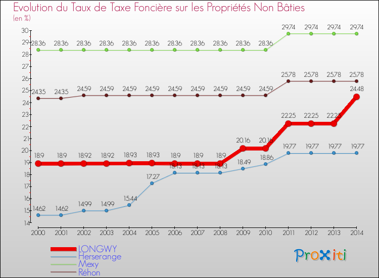 Evolution du taux de la taxe foncière sur les immeubles et terrains non batis pour LONGWY et les communes proches de 2000 à 2014 Comparaison des taux de la taxe foncière sur les immeubles et terrains non batis pour LONGWY et les communes voisines de 2000 à 2014