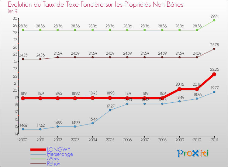 Evolution du taux de la taxe foncière sur les immeubles et terrains non batis pour LONGWY et les communes proches Comparaison des taux de la taxe foncière sur les immeubles et terrains non batis pour LONGWY et les communes voisines