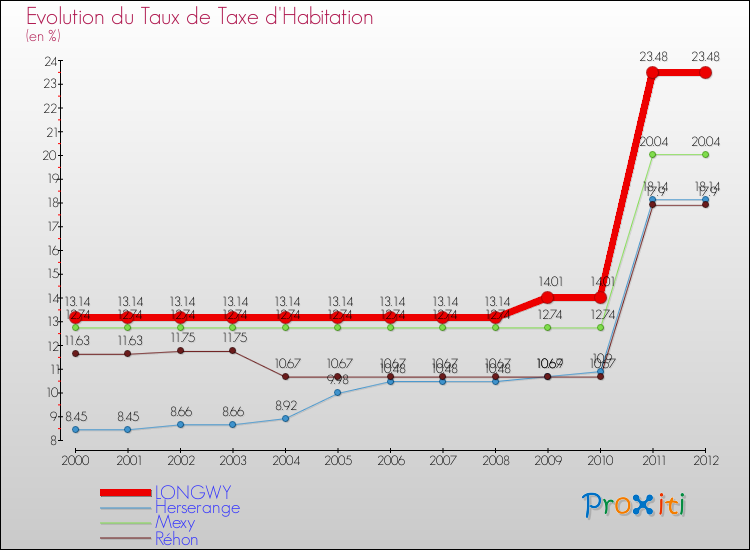 Evolution du taux de la taxe d'habitation pour LONGWY et les communes proches Comparaison des taux de la taxe d'habitation pour LONGWY et les communes voisines