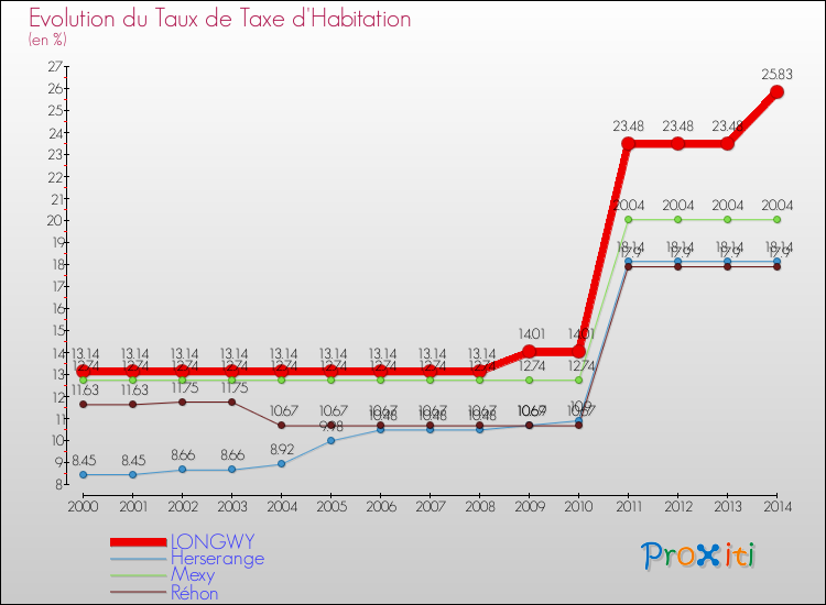 Evolution du taux de la taxe d'habitation pour LONGWY et les communes proches de 2000 à 2014 Comparaison des taux de la taxe d'habitation pour LONGWY et les communes voisines de 2000 à 2014