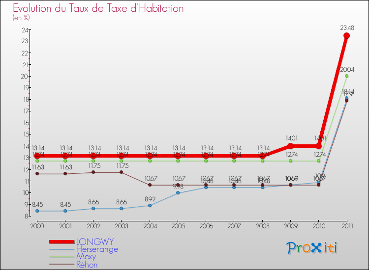 Evolution du taux de la taxe d'habitation pour LONGWY et les communes proches Comparaison des taux de la taxe d'habitation pour LONGWY et les communes voisines