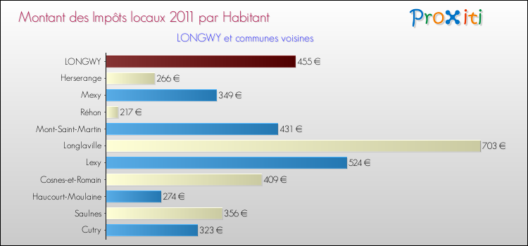 Montant des impôts locaux par Habitant pour LONGWY et les communes proches Comparaison des impôts locaux par habitant pour LONGWY et les communes voisines