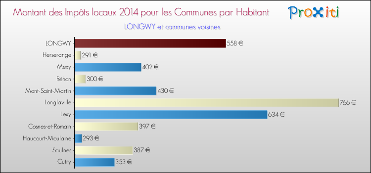 Montant des impôts locaux par Habitant pour LONGWY et les communes proches en 2014 Comparaison des impôts locaux par habitant pour LONGWY et les communes voisines en 2014