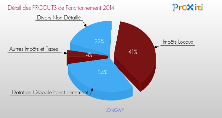 Décomposition du Budget de Fonctionnement 2014 de la commune de LONGWY Budget de Fonctionnement 2014 pour la commune de LONGWY