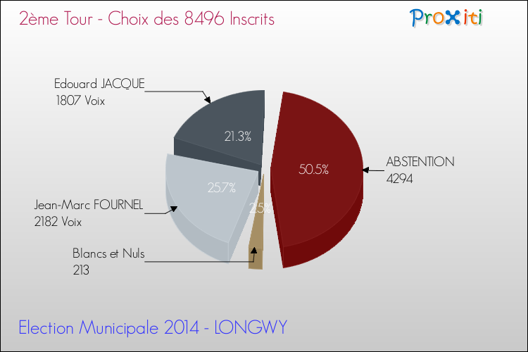 Résultats par rapport aux inscrits au 2ème Tour des Elections Municipales 2014 de la commune de LONGWY Elections Municipales 2014 - Résultats par rapport aux inscrits au 2ème Tour pour la commune de LONGWY