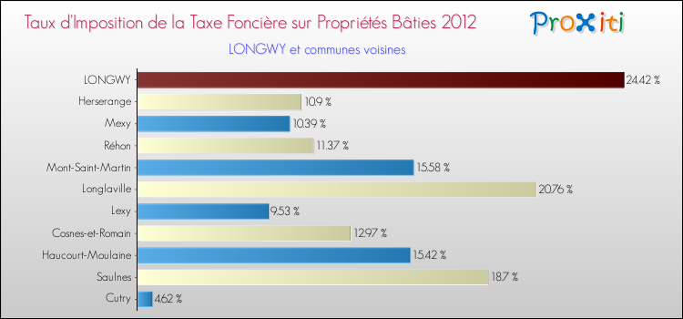 Taux d'imposition de la taxe foncière sur le bati 2012 pour LONGWY et les communes proches Comparaison des taux d'imposition de la taxe foncière sur le bati 2012 pour LONGWY et les communes voisines