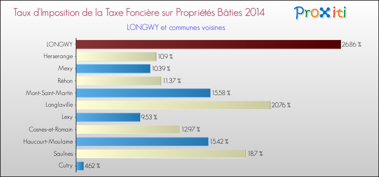 Taux d'imposition de la taxe foncière sur le bati 2014 pour LONGWY et les communes proches Comparaison des taux d'imposition de la taxe foncière sur le bati 2014 pour LONGWY et les communes voisines
