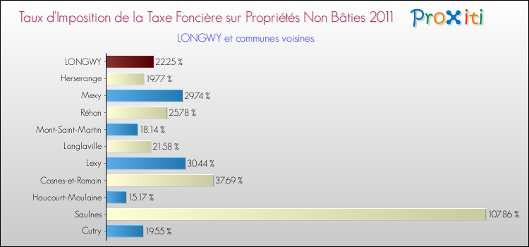 Taux d'imposition de la taxe foncière sur les immeubles et terrains non batis 2011 pour LONGWY et les communes proches Comparaison des taux d'imposition de la taxe foncière sur les immeubles et terrains non batis 2011 pour LONGWY et les communes voisines