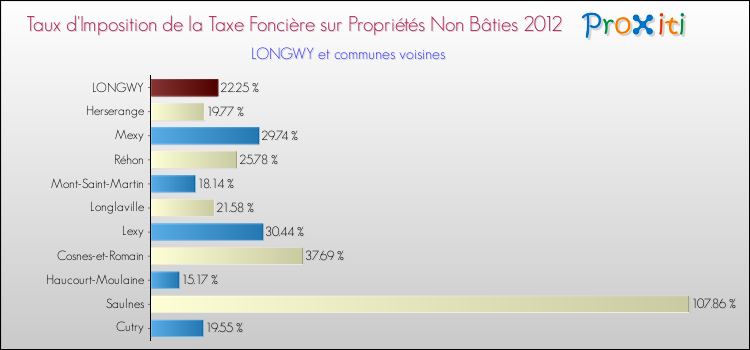 Taux d'imposition de la taxe foncière sur les immeubles et terrains non batis 2012 pour LONGWY et les communes proches Comparaison des taux d'imposition de la taxe foncière sur les immeubles et terrains non batis 2012 pour LONGWY et les communes voisines