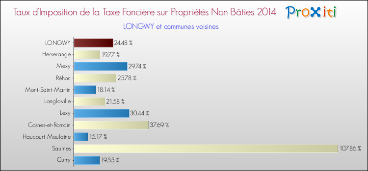 Taux d'imposition de la taxe foncière sur les immeubles et terrains non batis 2014 pour LONGWY et les communes proches Comparaison des taux d'imposition de la taxe foncière sur les immeubles et terrains non batis 2014 pour LONGWY et les communes voisines