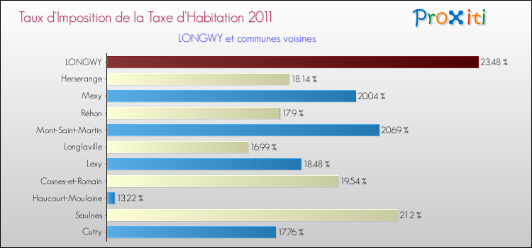 Taux d'imposition de la taxe d'habitation 2011 pour LONGWY et les communes proches Comparaison des taux d'imposition de la taxe d'habitation 2011 pour LONGWY et les communes voisines