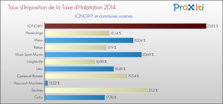 Taux d'imposition de la taxe d'habitation 2014 pour LONGWY et les communes proches Comparaison des taux d'imposition de la taxe d'habitation 2014 pour LONGWY et les communes voisines