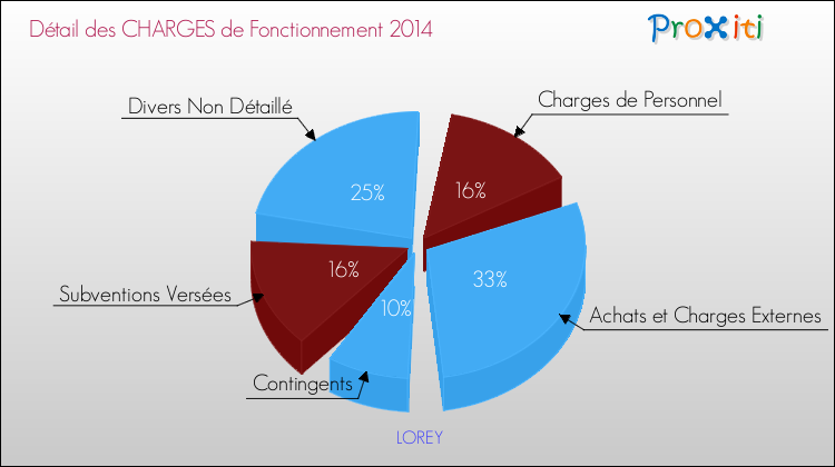 Décomposition des Charges de Fonctionnement 2014 de la commune de LOREY Charges de Fonctionnement 2014 pour la commune de LOREY