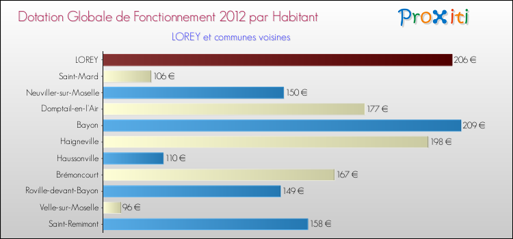 Montant des dotations globales de fonctionnement DGF par Habitant pour LOREY et les communes proches Comparaison des des dotations globales de fonctionnement DGF par habitant pour LOREY et les communes voisines