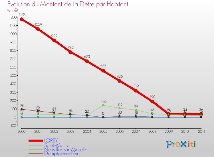 Evolution de la dette par habitant pour la commune de LOREY et les communes proches Comparaison de la dette par habitant pour LOREY et les communes voisines
