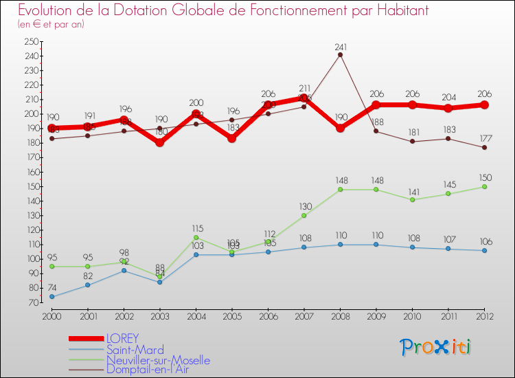 Evolution et montant de la dotation globale de fonctionnement par Habitant pour LOREY et les communes proches Comparaison des dotations globales de fonctionnement par habitant pour LOREY et les communes voisines